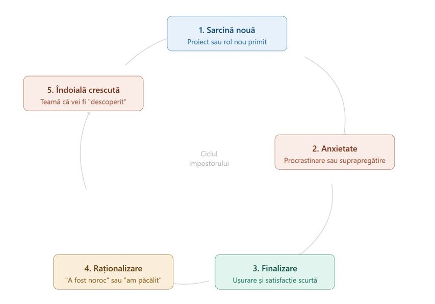 schema sindrom impostor